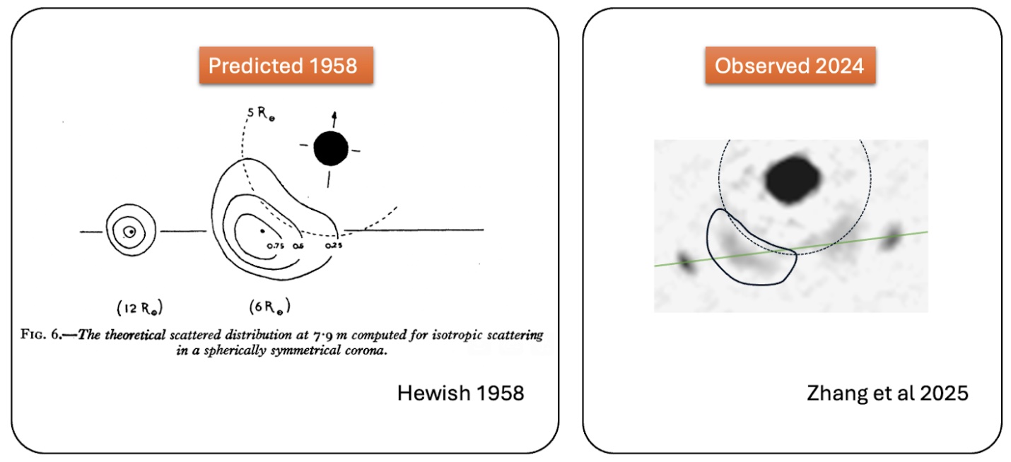 Figure 1: Left — isotropic-scattering prediction for a compact background source near the Sun (Hewish 1958). Right — 2024 OVRO-LWA observation of the Crab during conjunction, showing arc-like broadening and substructure.