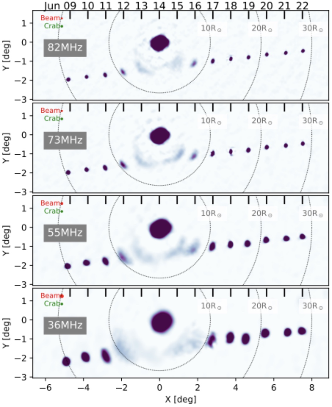 Figure 2: OVRO-LWA multi-frequency time-lapse of the Crab Nebula during solar conjunction, 9-22 June 2024.